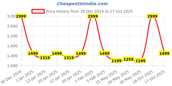 myntra.com FUGAZEE Men Acid-Washed Cotton Corduroy Bootcut Track Pants fugazee Price History Graph from 30 Dec 2024 to 17 Oct 2025