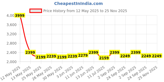 myntra.com FUGAZEE Men Baggy Mid-Rise Low Distress Jeans fugazee Price History Graph from 12 May 2025 to 24 Nov 2025
