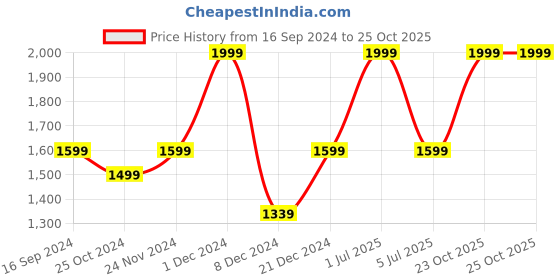 myntra.com FUGAZEE Men Black Cotton Hooded Sweatshirt fugazee Price History Graph from 16 Sep 2024 to 25 Oct 2025
