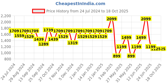 myntra.com FUGAZEE Men Black Flared Slash Knee Stretchable Jeans fugazee Price History Graph from 24 Jul 2024 to 18 Oct 2025