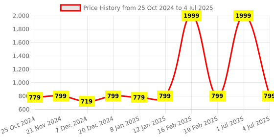 myntra.com FUGAZEE Men Blue Leopard Printed Lightweight Open Front Jacket fugazee Price History Graph from 25 Oct 2024 to 4 Jul 2025
