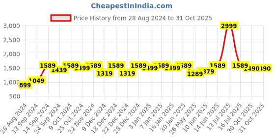 myntra.com FUGAZEE Men Bootcut Fit Track Pants fugazee Price History Graph from 28 Aug 2024 to 31 Oct 2025