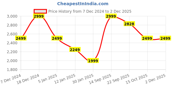 myntra.com FUGAZEE Men Brand Logo Woollen Varsity Jacket with Patchwork fugazee Price History Graph from 7 Dec 2024 to 29 Nov 2025