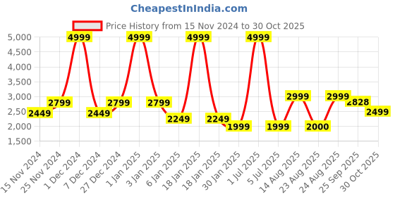 myntra.com FUGAZEE Men Brand Logo Woollen Varsity Jacket with Patchwork fugazee Price History Graph from 15 Nov 2024 to 30 Oct 2025
