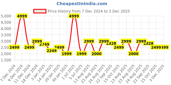myntra.com FUGAZEE Men Brand Logo Woollen Varsity Jacket with Patchwork fugazee Price History Graph from 7 Dec 2024 to 2 Dec 2025