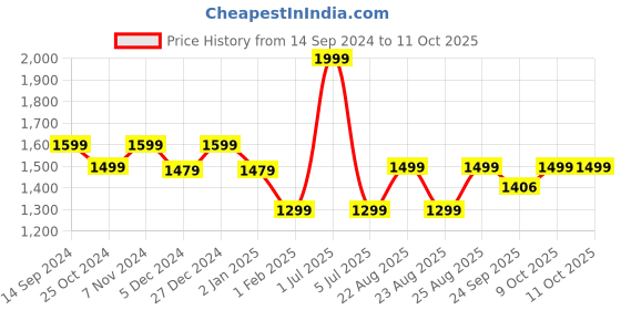 myntra.com FUGAZEE Men Brown & Black Printed Pullover fugazee Price History Graph from 14 Sep 2024 to 9 Oct 2025