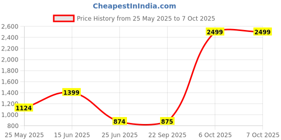 myntra.com FUGAZEE Men Checked Washed Shorts fugazee Price History Graph from 25 May 2025 to 7 Oct 2025