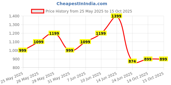 myntra.com FUGAZEE Men Cotton Regular Fit Shorts fugazee Price History Graph from 25 May 2025 to 14 Oct 2025