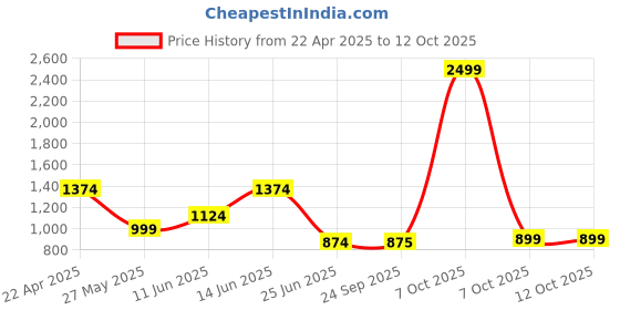 myntra.com FUGAZEE Men Denim Shorts fugazee Price History Graph from 22 Apr 2025 to 11 Oct 2025