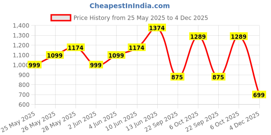 myntra.com FUGAZEE Men Denim Shorts fugazee Price History Graph from 25 May 2025 to 4 Dec 2025