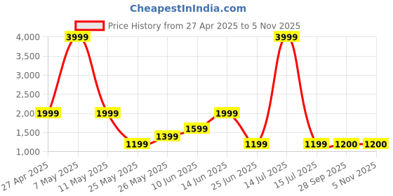 myntra.com FUGAZEE Men Flared Embroidered Jeans fugazee Price History Graph from 27 Apr 2025 to 5 Nov 2025