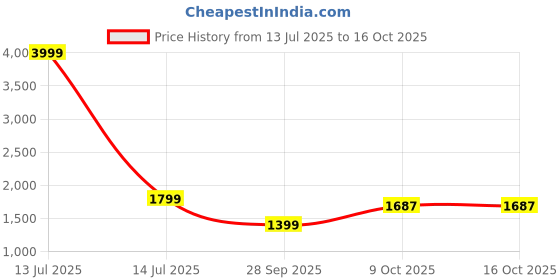 myntra.com FUGAZEE Men Flared Mid-Rise Low Distress Light Fade Jeans fugazee Price History Graph from 13 Jul 2025 to 15 Oct 2025