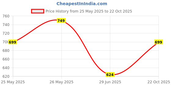 myntra.com FUGAZEE Men Graphic Printed V-Neck T-shirt fugazee Price History Graph from 25 May 2025 to 22 Oct 2025