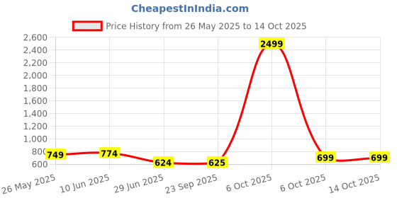 myntra.com FUGAZEE Men Graphic Printed V-Neck T-shirt fugazee Price History Graph from 26 May 2025 to 14 Oct 2025