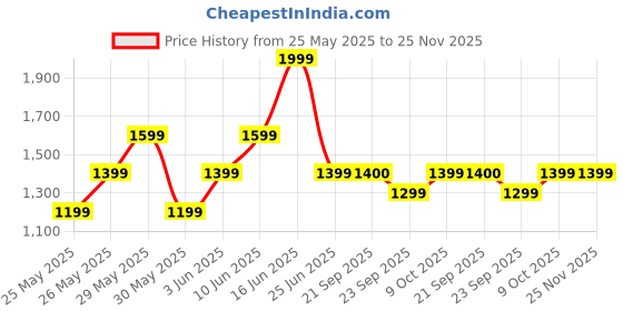 myntra.com FUGAZEE Men High-Rise Trousers fugazee Price History Graph from 25 May 2025 to 25 Nov 2025