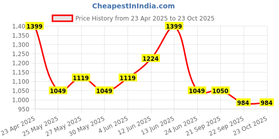 myntra.com FUGAZEE Men Highly Distressed Jeans fugazee Price History Graph from 23 Apr 2025 to 23 Oct 2025
