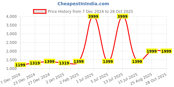 myntra.com FUGAZEE Men Hooded Sweatshirt fugazee Price History Graph from 7 Dec 2024 to 28 Oct 2025
