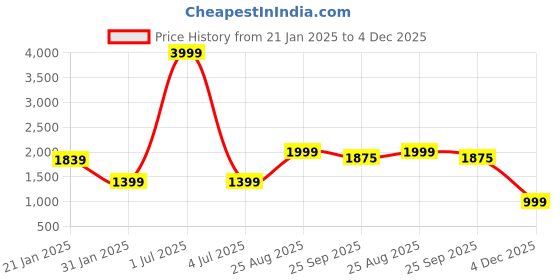 myntra.com FUGAZEE Men Hooded Sweatshirt fugazee Price History Graph from 21 Jan 2025 to 4 Dec 2025