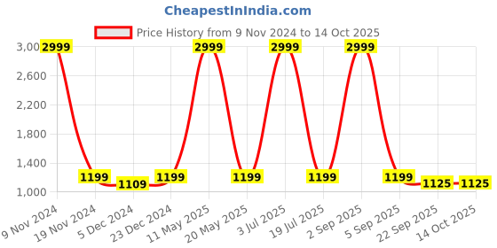 myntra.com FUGAZEE Men Lightweight Jacket fugazee Price History Graph from 9 Nov 2024 to 13 Oct 2025