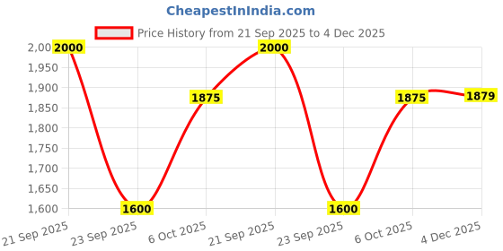 myntra.com FUGAZEE Men Mid-Rise Jeans fugazee Price History Graph from 21 Sep 2025 to 4 Dec 2025