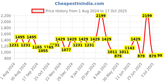 myntra.com FUGAZEE Men Mid-Rise Regular-Fit Cargos fugazee Price History Graph from 1 Aug 2024 to 17 Oct 2025