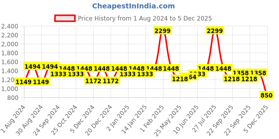myntra.com FUGAZEE Men Mid-Rise Relaxed-Fit Wavy Panel Track Pants fugazee Price History Graph from 1 Aug 2024 to 5 Dec 2025