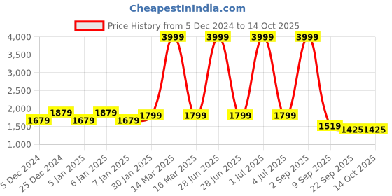 myntra.com FUGAZEE Men Mock Collar Pullover Sweaters fugazee Price History Graph from 5 Dec 2024 to 14 Oct 2025