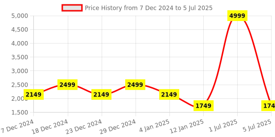 myntra.com FUGAZEE Men Open Front Jacket with Patchwork fugazee Price History Graph from 7 Dec 2024 to 5 Jul 2025
