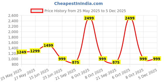 myntra.com FUGAZEE Men Printed Denim Shorts fugazee Price History Graph from 25 May 2025 to 5 Dec 2025