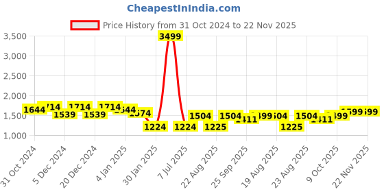 myntra.com FUGAZEE Men Printed Pullover fugazee Price History Graph from 31 Oct 2024 to 22 Nov 2025