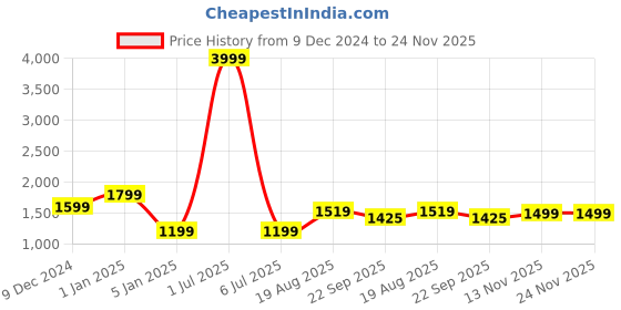 myntra.com FUGAZEE Men Printed Pullover fugazee Price History Graph from 9 Dec 2024 to 24 Nov 2025