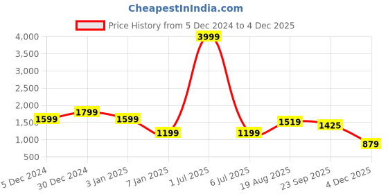 myntra.com FUGAZEE Men Printed Pullover fugazee Price History Graph from 5 Dec 2024 to 2 Dec 2025