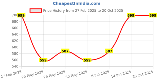 myntra.com FUGAZEE Men Racerback Slim Fit T-shirt fugazee Price History Graph from 27 Feb 2025 to 20 Oct 2025