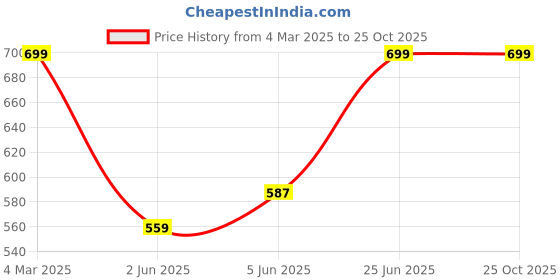 myntra.com FUGAZEE Men Racerback Slim Fit T-shirt fugazee Price History Graph from 4 Mar 2025 to 25 Oct 2025