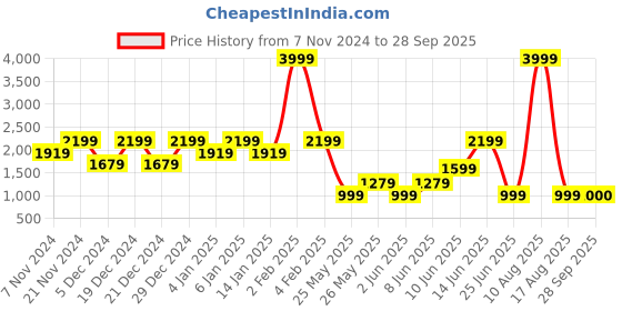 myntra.com FUGAZEE Men Regular Fit Heavy Fade Jeans fugazee Price History Graph from 7 Nov 2024 to 28 Sep 2025