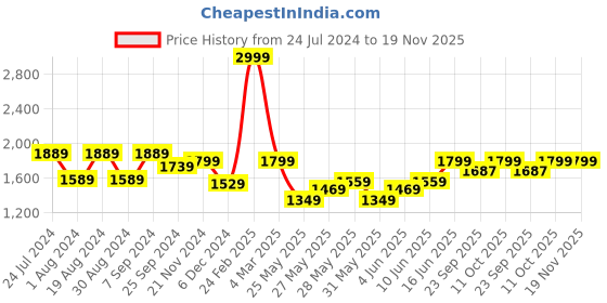 myntra.com FUGAZEE Men Relaxed Cotton Flared Trousers fugazee Price History Graph from 24 Jul 2024 to 19 Nov 2025
