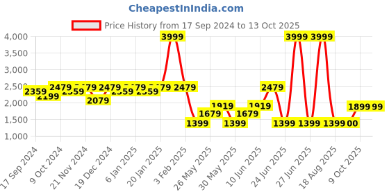 myntra.com FUGAZEE Men Relaxed Fit Heavy Fade Jeans fugazee Price History Graph from 17 Sep 2024 to 13 Oct 2025
