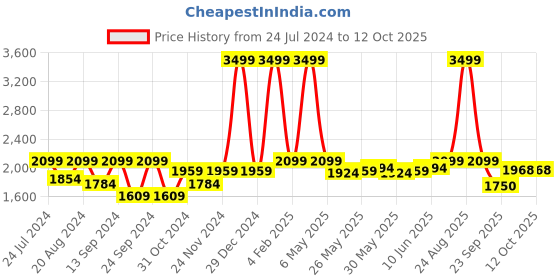 myntra.com FUGAZEE Men Relaxed Fit Jeans fugazee Price History Graph from 24 Jul 2024 to 11 Oct 2025