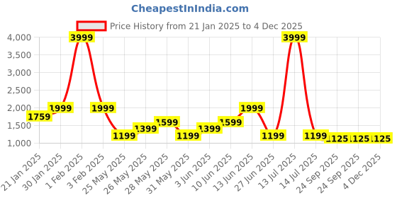 myntra.com FUGAZEE Men Relaxed Fit Jeans fugazee Price History Graph from 21 Jan 2025 to 4 Dec 2025