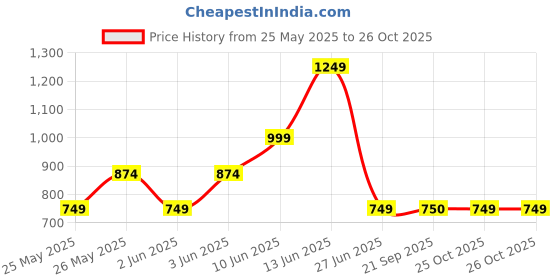 myntra.com FUGAZEE Men Relaxed Fit Micro Checked Spread Collar Cotton Casual Shirt fugazee Price History Graph from 25 May 2025 to 25 Oct 2025