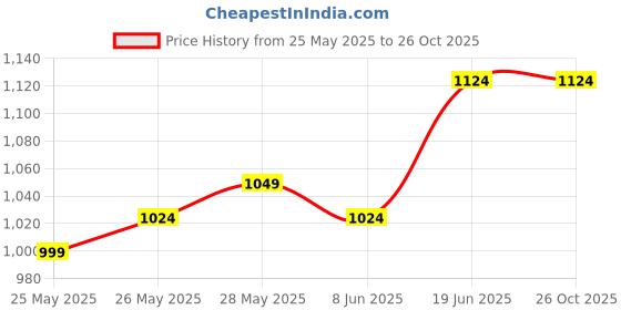 myntra.com FUGAZEE Men Self Design Polo Collar T-shirt fugazee Price History Graph from 25 May 2025 to 25 Oct 2025