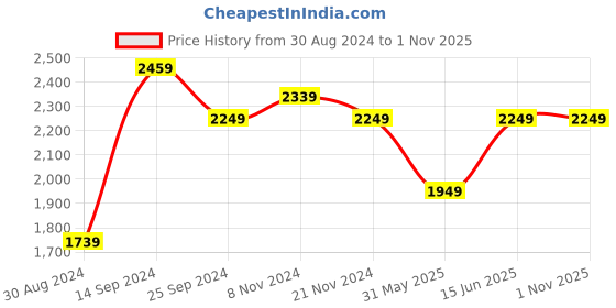 myntra.com FUGAZEE Men Slouchy Fit Cotton Baggy Cargo Jeans fugazee Price History Graph from 30 Aug 2024 to 31 Oct 2025