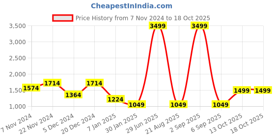 myntra.com FUGAZEE Men Solid Half Zipper Pullover fugazee Price History Graph from 7 Nov 2024 to 18 Oct 2025