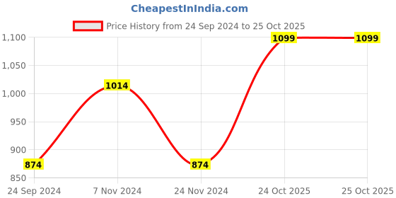 myntra.com FUGAZEE Men Solid Long Sleeves Tailored Jacket fugazee Price History Graph from 24 Sep 2024 to 25 Oct 2025