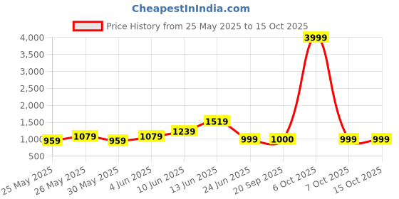myntra.com FUGAZEE Men Solid Tapered Fit Corduroy Pleated Trousers fugazee Price History Graph from 25 May 2025 to 15 Oct 2025