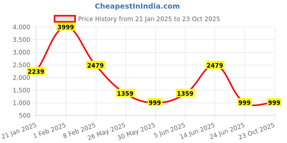 myntra.com FUGAZEE Men Straight Fit Jeans fugazee Price History Graph from 21 Jan 2025 to 23 Oct 2025