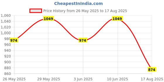 myntra.com FUGAZEE Men T-shirt fugazee Price History Graph from 26 May 2025 to 17 Aug 2025