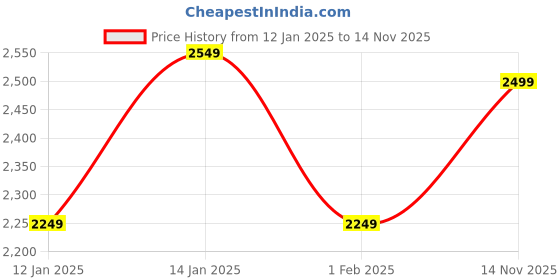 myntra.com FUGAZEE Men Varsity Jacket with Embroidered fugazee Price History Graph from 12 Jan 2025 to 14 Nov 2025