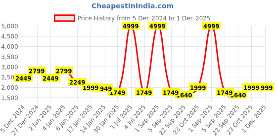 myntra.com FUGAZEE Men Woollen Bomber Jacket fugazee Price History Graph from 5 Dec 2024 to 30 Nov 2025