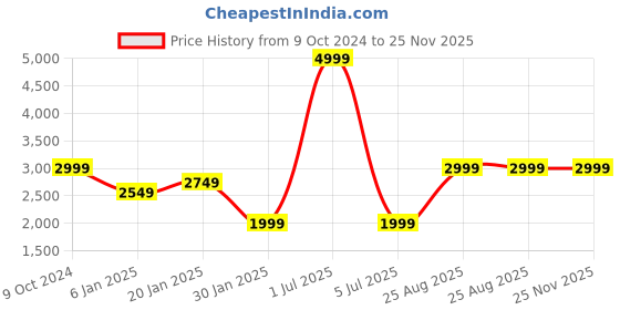 myntra.com FUGAZEE Men Woollen Bomber with Patchwork Jacket fugazee Price History Graph from 9 Oct 2024 to 25 Nov 2025